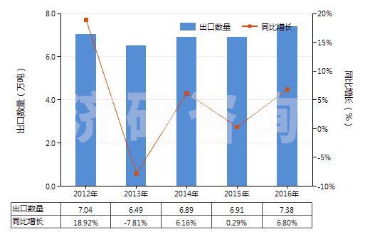 2012-2016年中國其他多磷酸鹽(HS28353990)出口量及增速統(tǒng)計 2012-2016年中國其他多磷酸鹽(HS28353990)出口量及增速統(tǒng)計